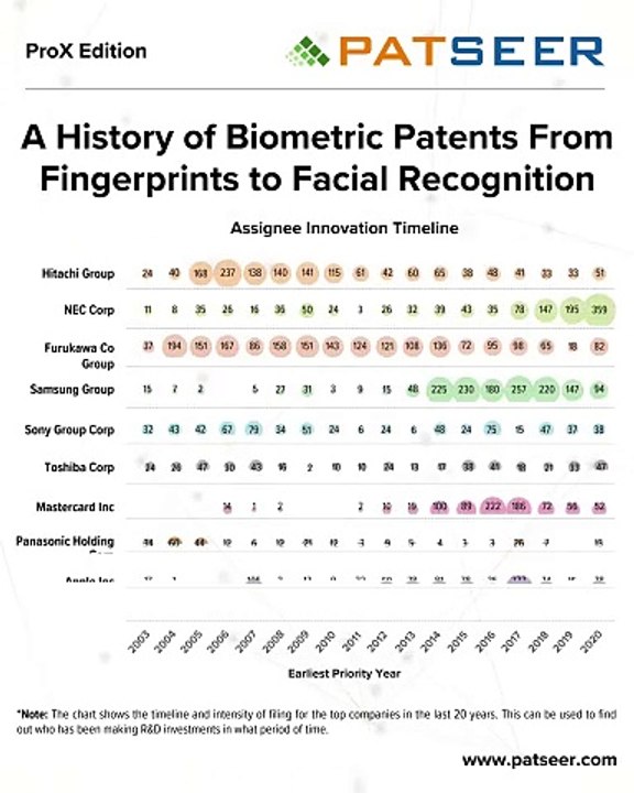 PatSeer Infographic History of biometric patents