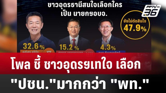 โพล ชี้ ชาวอุดรฯเทใจ เลือก ปชน. มากกว่า พท. | เข้มข่าวค่ำ | 13 พ.ย. 67