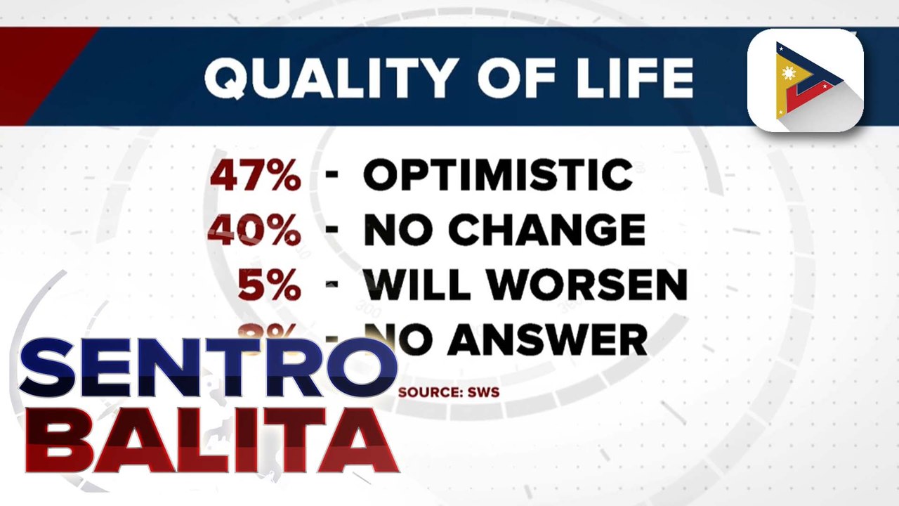 Nakararaming Pilipino, sinabing bubuti ang kanilang pamumuhay sa susunod na isang taon ayon sa SWS Survey