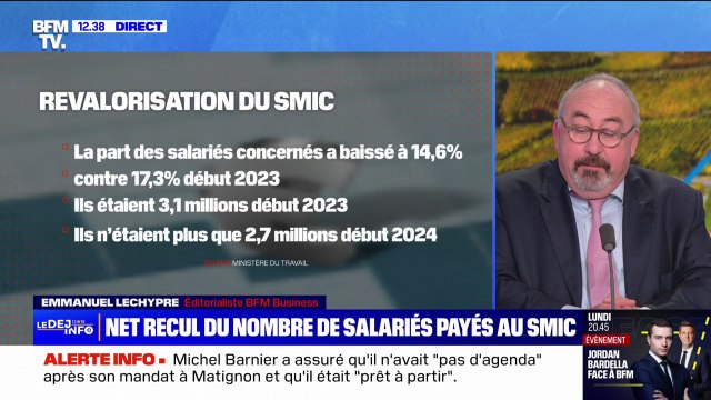 Le nombre de salariés payés au Smic est en net recul