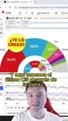 EL PSOE GANA LAS ELECCIONES TRAS EL CIS DE TEZANOS