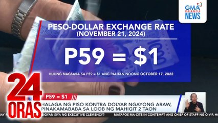 Halaga ng piso kontra dolyar ngayong araw, pinakamababa sa loob ng mahigit 2 taon | 24 Oras