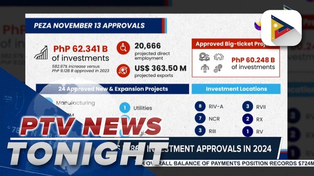 PEZA records P186-B investment approvals in 2024
