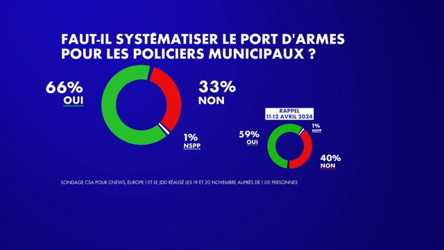 Deux Français sur trois souhaitent armer les policiers municipaux