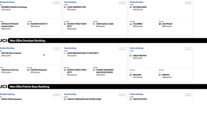 Attribuer des points World-Tour aux autres disciplines, idée la plus ridicule de la décennie ?