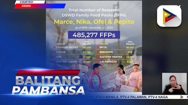 FFPs na naipamahagi ng DSWD sa mga naapektuhan ng Bagyong #MarcePH, #NikaPH at #OfelPH, higit 485-K na