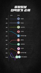 "영원한 1등은 없었다"…15년간 요동친 '톱10' 대학 순위 [2024 대학평가]
