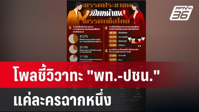 โพลชี้วิวาทะ พท.-ปชน. แค่ละครฉากหนึ่ง| เที่ยงทันข่าว | 24 พ.ย. 67