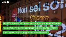 Violenza sulle donne, nel 2024 +57% di chiamate al 1522