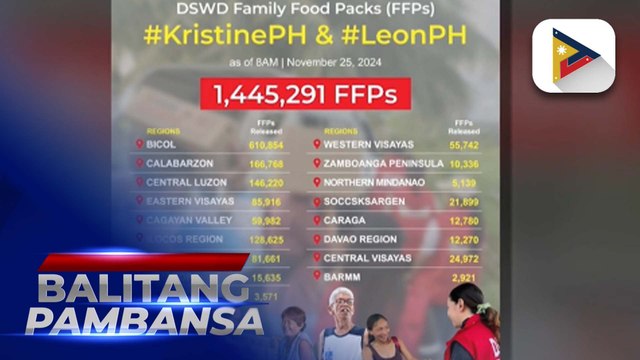 Mahigit P1.4M halaga ng FFPs, naipamahagi ng DSWD sa mga nasalanta ng Bagyong #KristinePH at #LeonPH