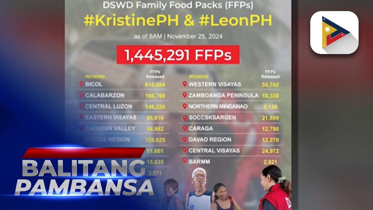 Mahigit P1.4M halaga ng FFPs, naipamahagi ng DSWD sa mga nasalanta ng Bagyong #KristinePH at #LeonPH