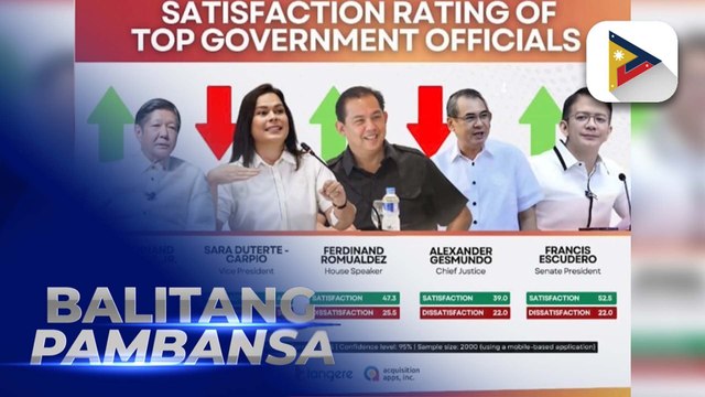 Trust at satisfaction rating ni PBBM, tumaas batay sa Tangere survey