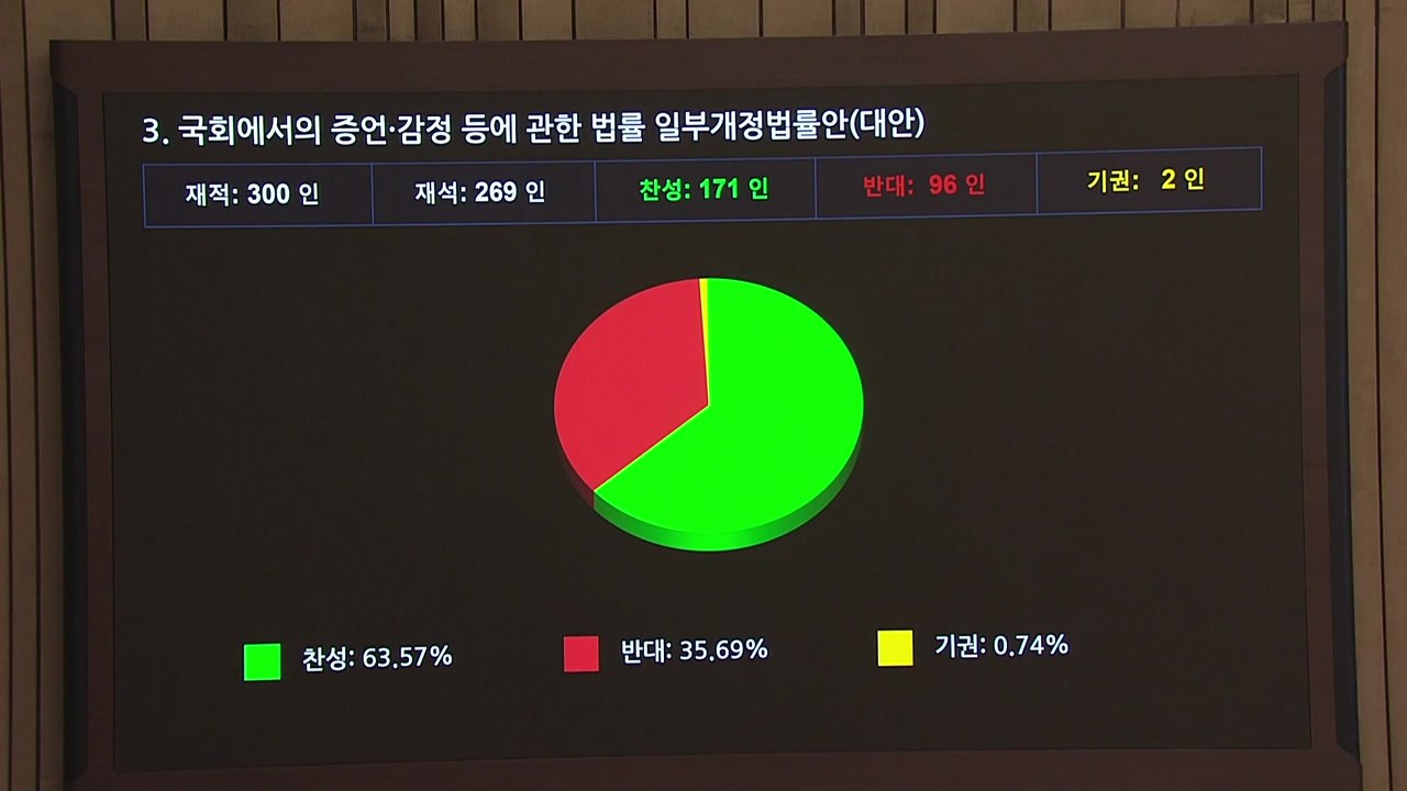 '청문회 불출석도 동행명령' 법안, 야당 주도로 국회 통과 / YTN