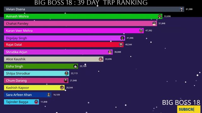 BIG BOSS 18: LIVE 🔴 39 dayWho is TRP king #salmankhan #biggboss #bigboss #colors