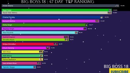 Bigg Boss 18 Live 🔴 47 day of TRP Rating! New wild Card entry? #biggboss18 #salmankhan