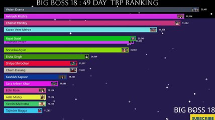 Bigg Boss 18 Live 🔴 49  day of TRP Rating! Rajat+Digvijay= Bumper TRP Rating? #biggboss18 #salmankhan