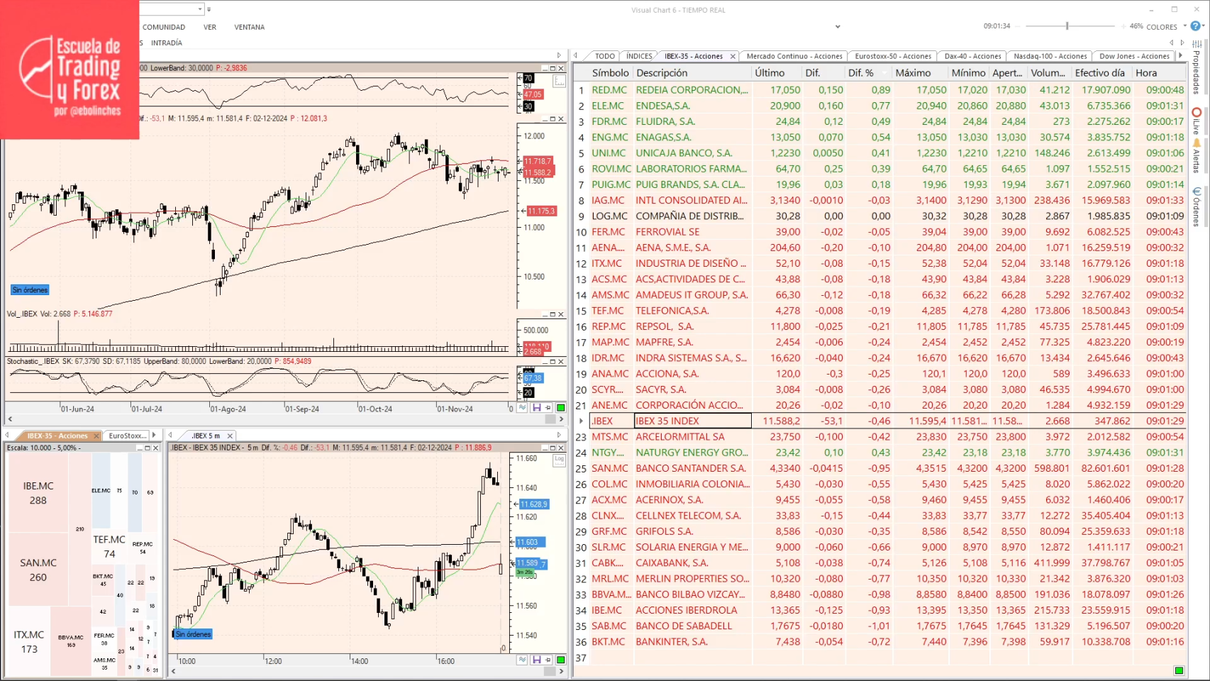 Ibex 35, la bolsa en directo hoy El Ibex 35 (+0,81%) se apoya en