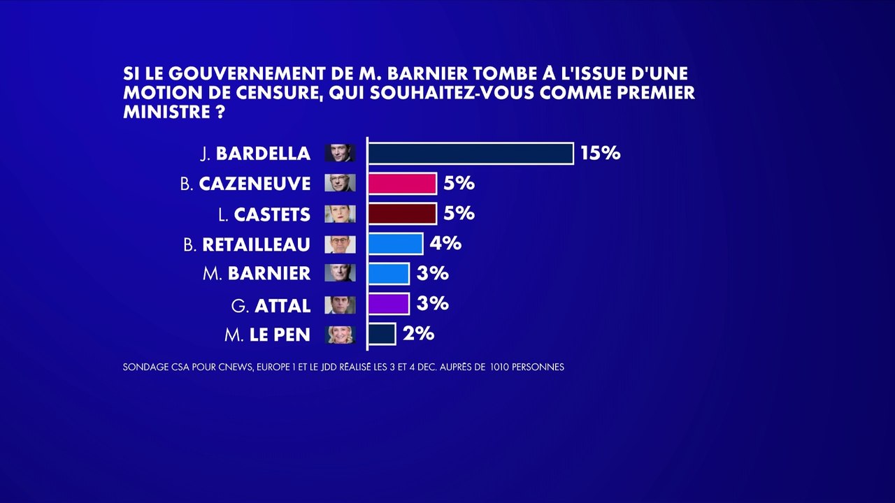 Sondage : Jordan Bardella plébiscité par les Français pour succéder à Michel Barnier, loin devant Bernard Cazeneuve et Lucie Castets