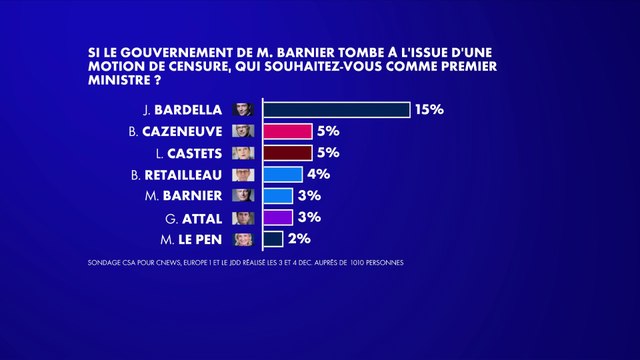 Sondage : Jordan Bardella plébiscité par les Français pour succéder à Michel Barnier, loin devant Bernard Cazeneuve et Lucie Castets