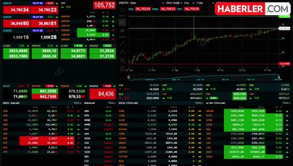 Dolar/TL yükselişte, piyasalarda karışık seyir