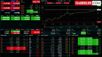 Dolar/TL yükselişte, piyasalarda karışık seyir