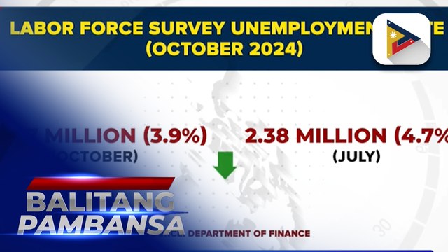 Labor force ng Pilipinas, nananatiling matatag sa kabila ng pagbaba ng 2024 unemployment rate target