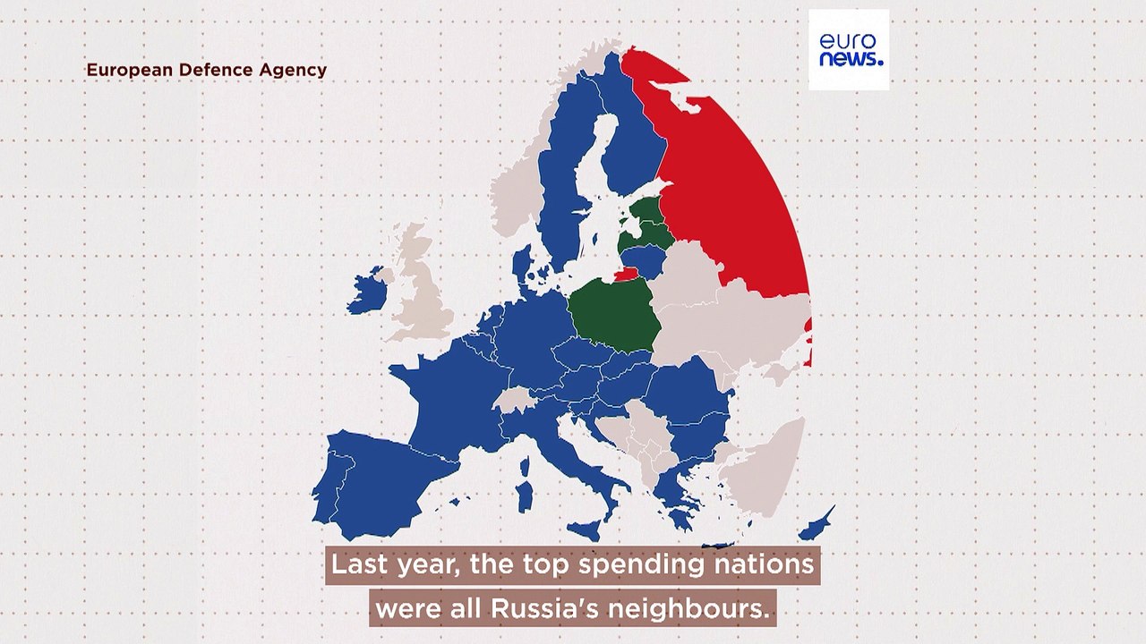 EU military spending surges as uncertain geopolitical future drives investment