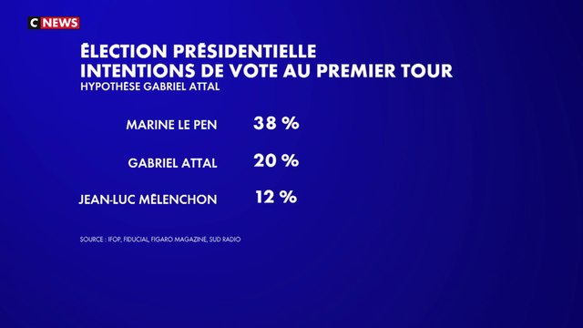 Censure du gouvernement : un sondage positionne Marine Le Pen en tête pour la présidentielle 2027