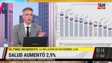 📉 LA INFLACIÓN DE NOVIEMBRE BAJÓ A 2,9 SEGÚN EL INDEC PERO AÚN NO SE REFLEJA EN LOS SALARIOS