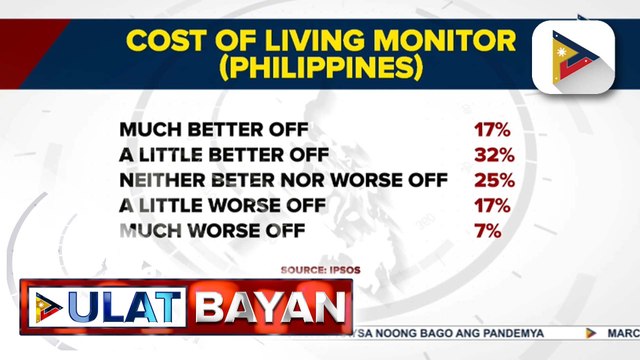 Halos kalahati ng mga Pinoy, mas gumanda ang buhay kumpara noong bago mag-pandemya, ayon sa isang pag-aaral