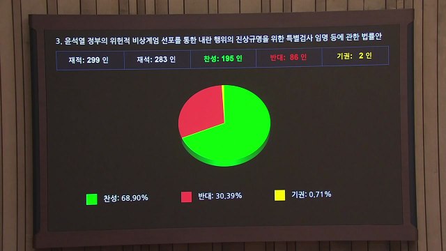 '내란 특검법' 국회 본회의 통과...여당 5명 찬성표 / YTN