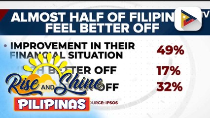 1 sa 2 Pilipino, gumanda ang buhay kompara noong bago tumama ang Covid-19 pandemic...