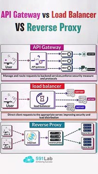 Stop Confusing These! API Gateway vs Reverse Proxy vs Load Balancer 🤓