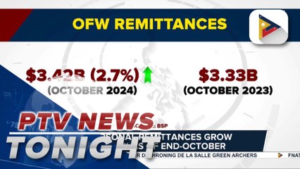 Personal remittances by 2.7% as of end-October