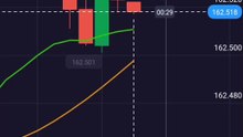 Daily Trading Strategies and Professional Indicators