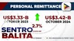 Remittances ng overseas Filipinos, muling tumaas nitong Oktubre ayon sa BSP