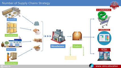 Unlocking Strategic Supply Chain Management: Key Strategies, Features, and Best Practices!"