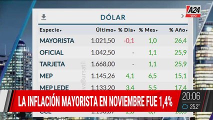 🔴EL GOBIERNO FESTEJA LA INFLACIÓN MAYORISTA DE NOVIEMBRE EN 1,4%