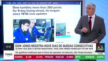 Dow Jones em queda: consumo interno forte, mas produção industrial preocupa; Bruna Allemann analisa