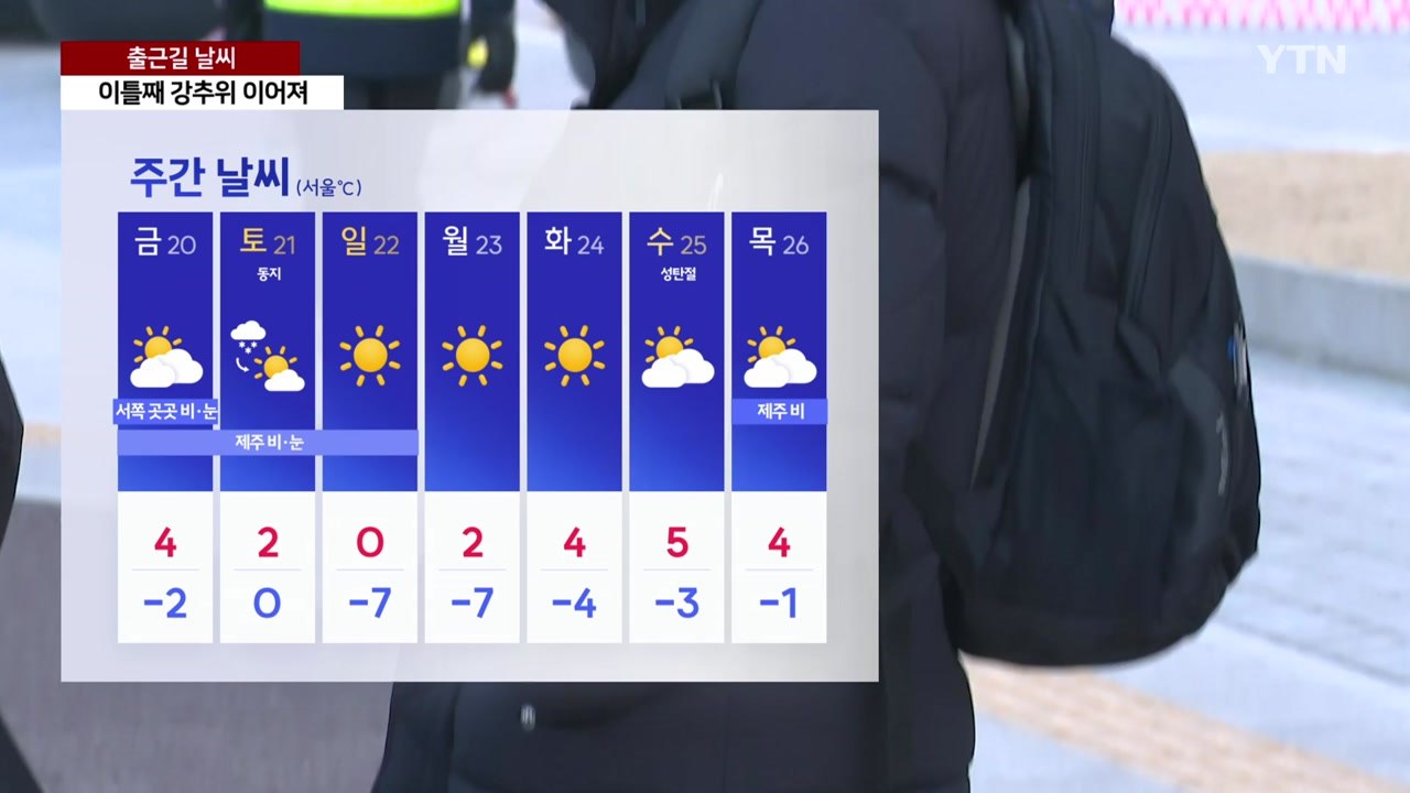 [출근길 YTN 날씨 12/19] 이틀째 강추위, 현재 서울 체감 -9℃...동해안...