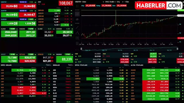 Fed'in faiz indirimi piyasaları hareketlendirirken Dolar TL karşısında yeni rekor kırdı