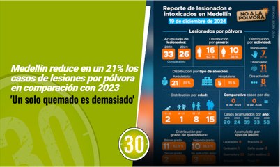 Medellín reduce en un 21% los casos de lesiones por pólvora en comparación con 2023 'Un solo quemado es demasiado'