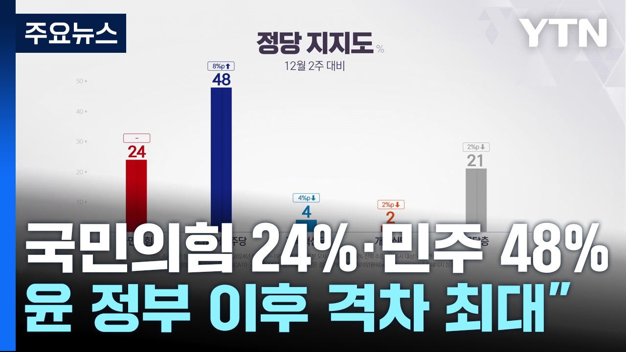 "국민의힘 24%·민주 48%...윤 정부서 양당 지지율 격차 최대" [갤럽] / YTN