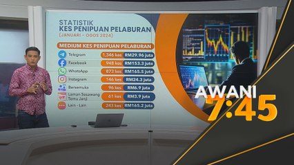 [Data &Statistik] Kes penipuan pelaburan (Januari - Ogos 2024)