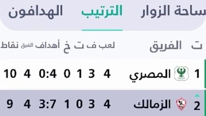 ترتيب الزمالك في الدوري المصري بعد الفوز اليوم وموعد مباراة الزمالك القادمه