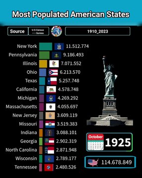 Most Populated American States