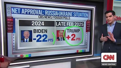 Harry Enten breaks down poll on how Americans view Russia