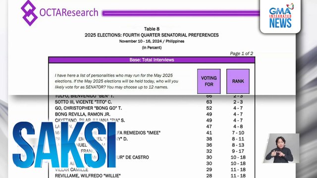 OCTA Research, inilabas ang kanilang senatorial preference survey para sa huling quarter ng 2024 | Saksi