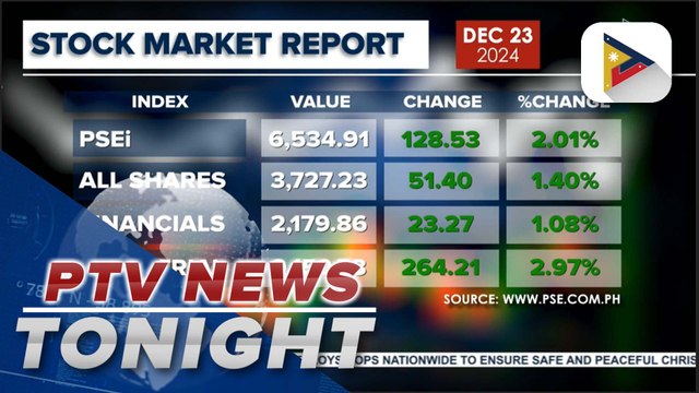 Local stock market surges at last day of trading before Christmas
