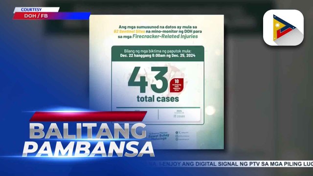 DOH, nakapagtala ng 43 kaso ng biktima ng paputok simula Disyembre 22 hanggang Disyembre 25